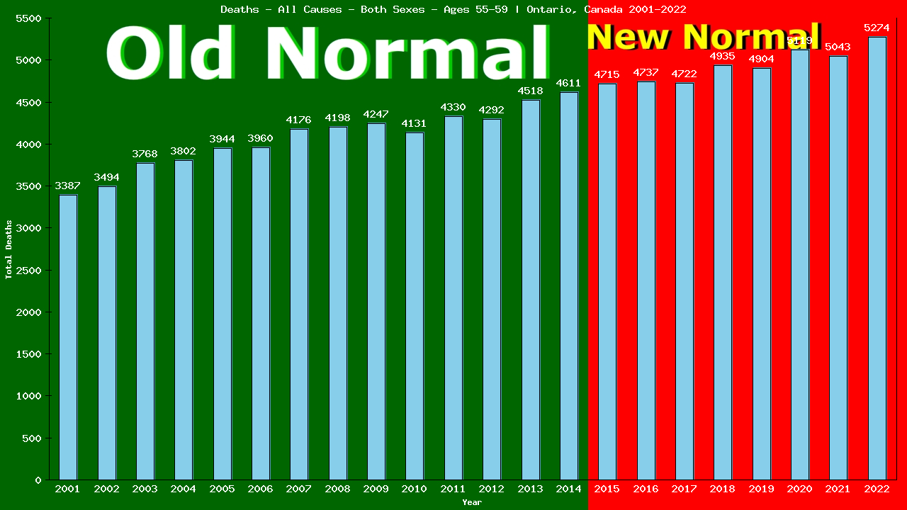 Graph showing Deaths - All Causes - Male - Aged 55-59 | Ontario, Canada